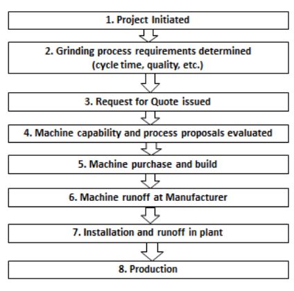 Figure #1 Typical production grinding process implementation